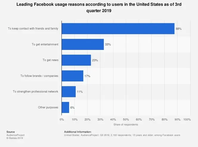 What is meant by Facebook Sharing?